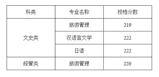 浙江工商大學(xué)專升本分?jǐn)?shù)線(2018-2019)