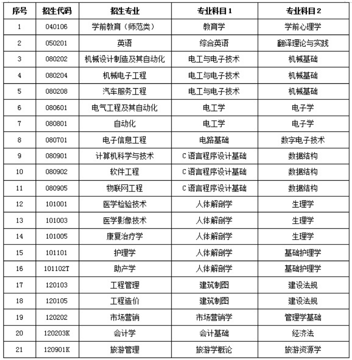 2021山东协和学院自荐专升本招生专业及考试科目 2021山东协和学院自荐专升本招生专业及考试科目