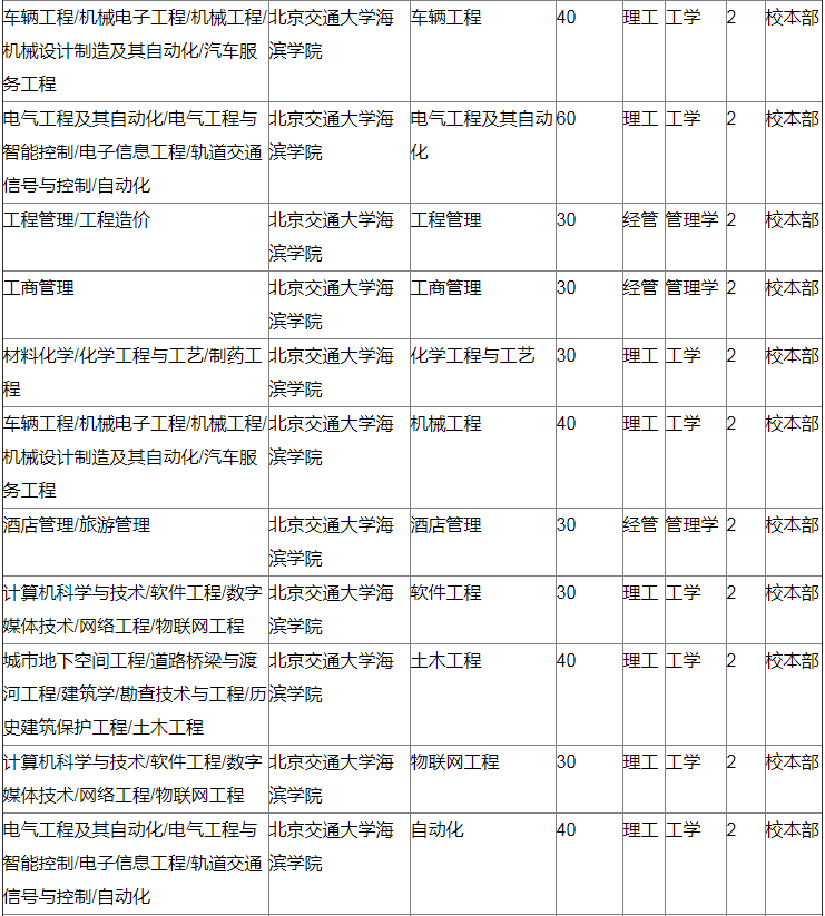 2020年河北專接本擴(kuò)招院校