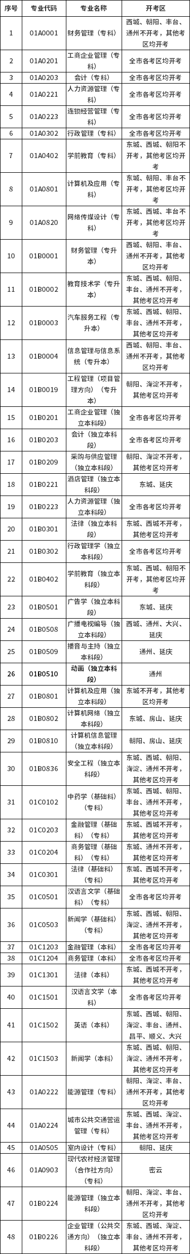 北京2021年10月自考各专业开考区分布表