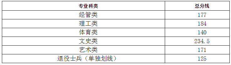 江西專(zhuān)升本分?jǐn)?shù)線