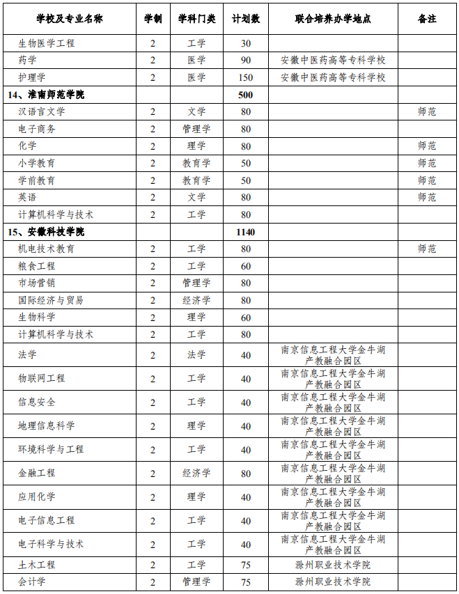 普通專升本分校分專業(yè)招生計(jì)劃,