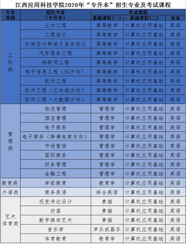 2020年江西應用科技學院專升本專業(yè)介紹