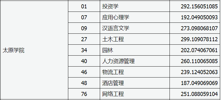 山西太原學(xué)院專升本