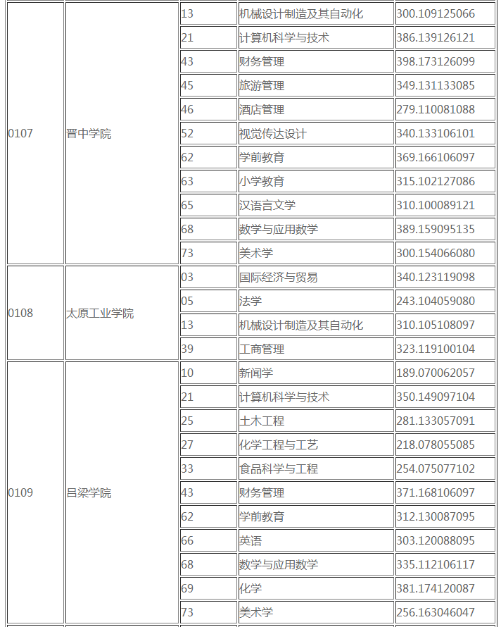 2019山西專升本投檔線