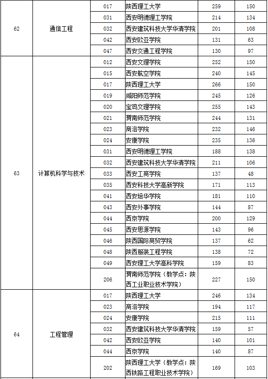 專(zhuān)升本分?jǐn)?shù)線(xiàn)