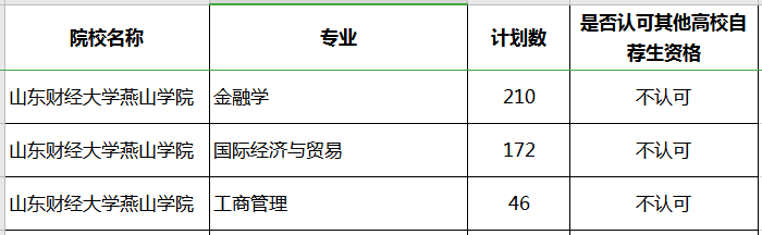 2020年山東財(cái)經(jīng)大學(xué)燕山學(xué)院專升本補(bǔ)錄計(jì)劃及專業(yè)