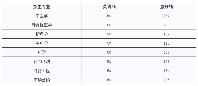 2017年江西中醫(yī)藥大學(xué)專升本錄取分?jǐn)?shù)線