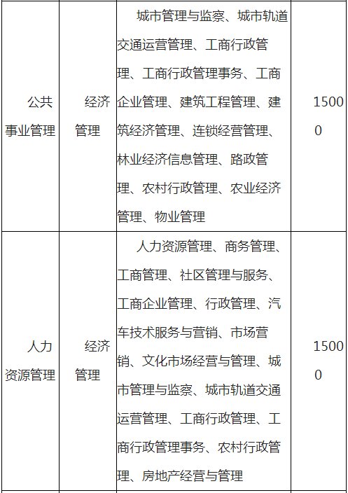 云南師范大學(xué)文理學(xué)院專升本學(xué)費一般多少?