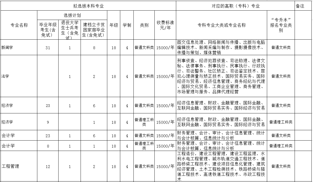 重庆人文科技学院专升本招生计划及专业2020