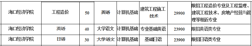 2021年?？诮?jīng)濟學院專升本招生專業(yè)及對應(yīng)考試科目