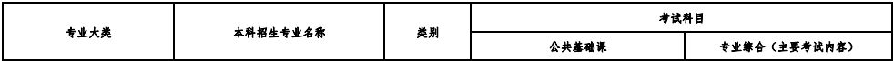 2020年山西專升本電氣電子類專業(yè)考試科目