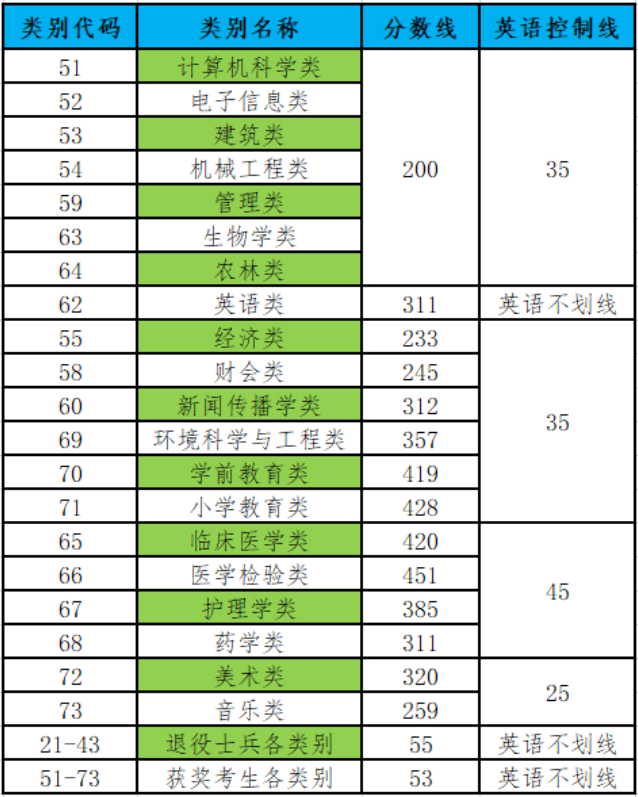 專升本分數(shù)線