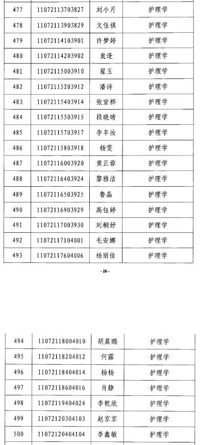 2020年江漢大學(xué)專升本護理學(xué)專業(yè)錄取分數(shù)線名單