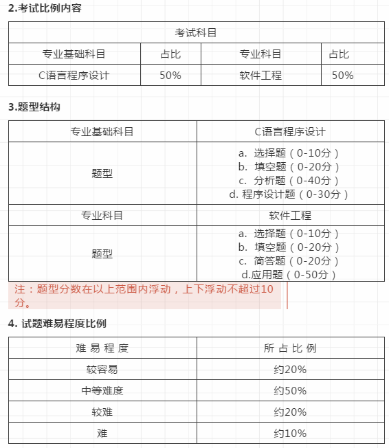 2021年天津大學(xué)軟件學(xué)院專升本考試科目