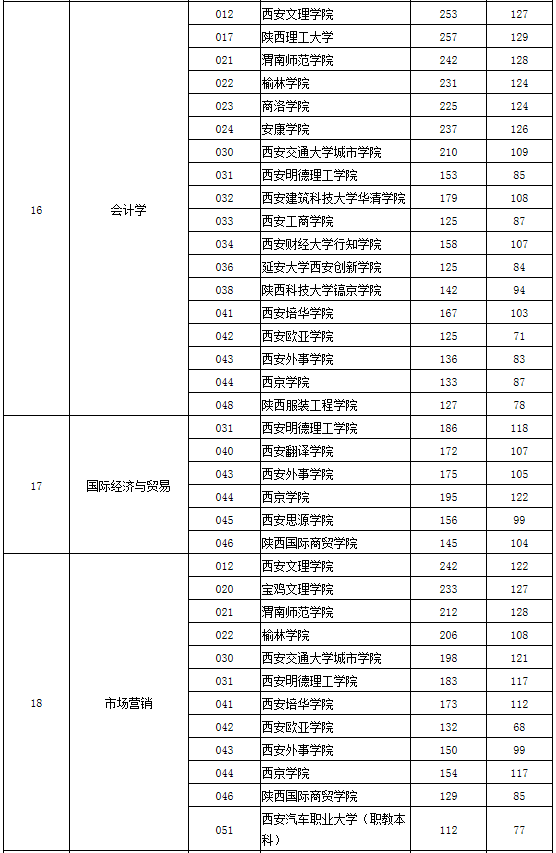 專升本分?jǐn)?shù)線