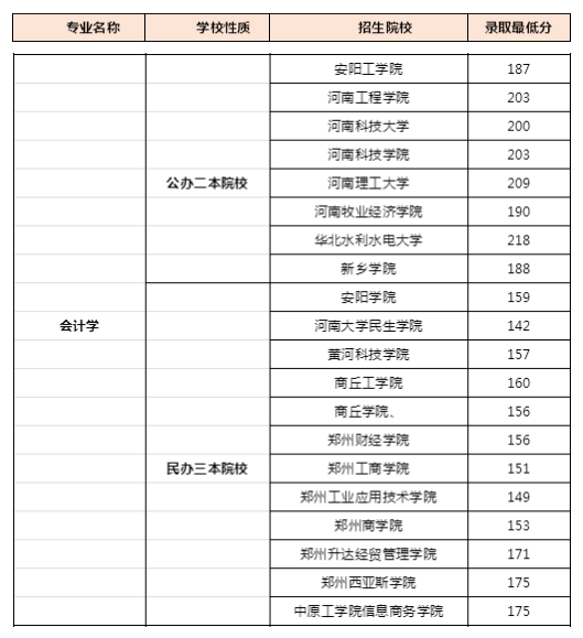 2019年河南專升本會計學專業(yè)錄取分數(shù)線