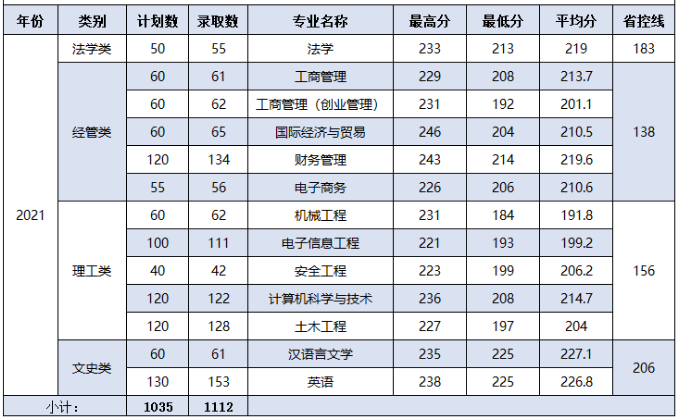 2021年溫州理工學(xué)院專升本錄取分?jǐn)?shù)線