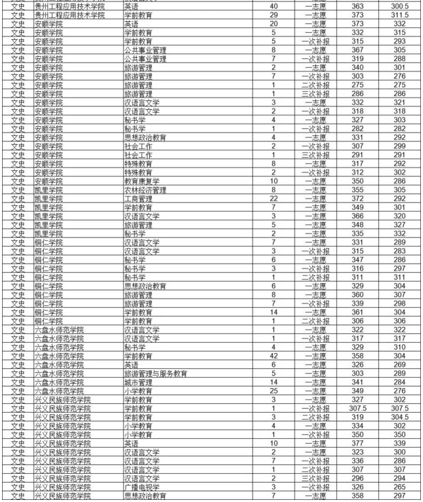 2019年貴州專升本各院校專業(yè)分?jǐn)?shù)線