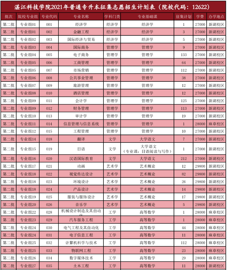 2021年廣東普通專(zhuān)升本湛江科技學(xué)院征集計(jì)劃