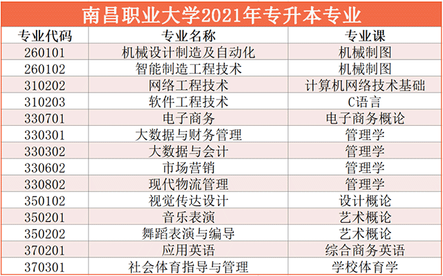 2021年南昌職業(yè)大學(xué)專升本招生專業(yè)與考試科目