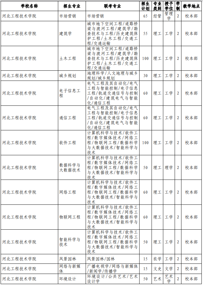 2021年河北工程技術學院專接本招生計劃