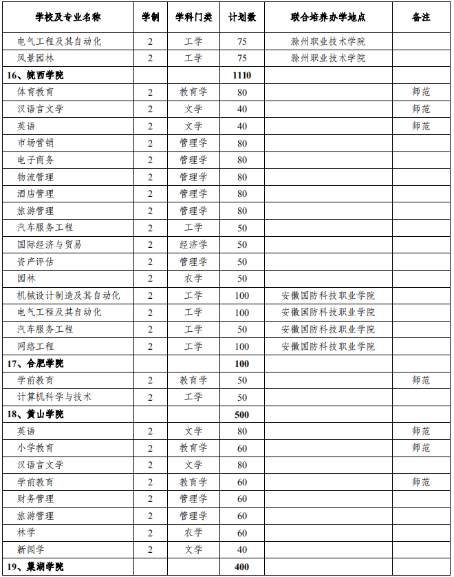 普通專升本分校分專業(yè)招生計(jì)劃,