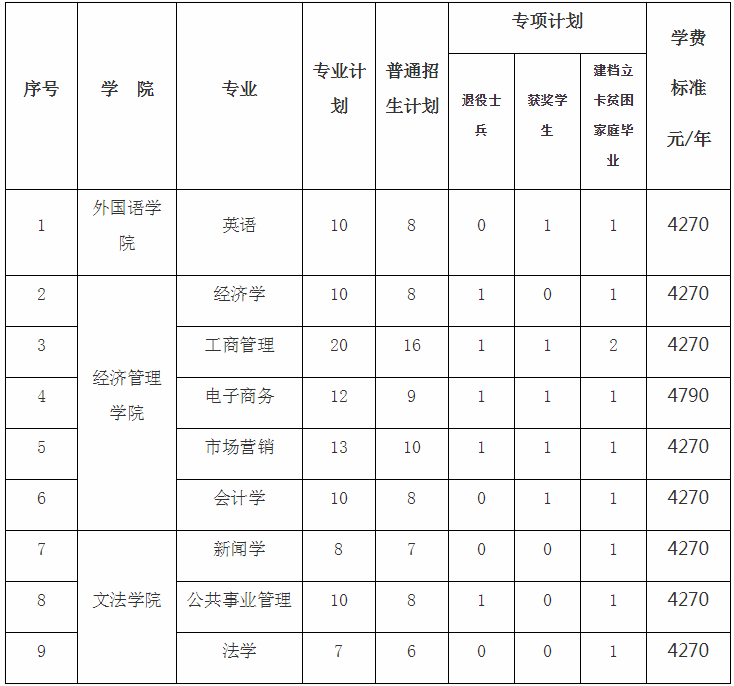 2020南昌航空大学专升本招生计划及专业