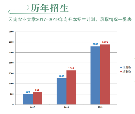 云南農(nóng)業(yè)大學(xué)專升本招生計劃