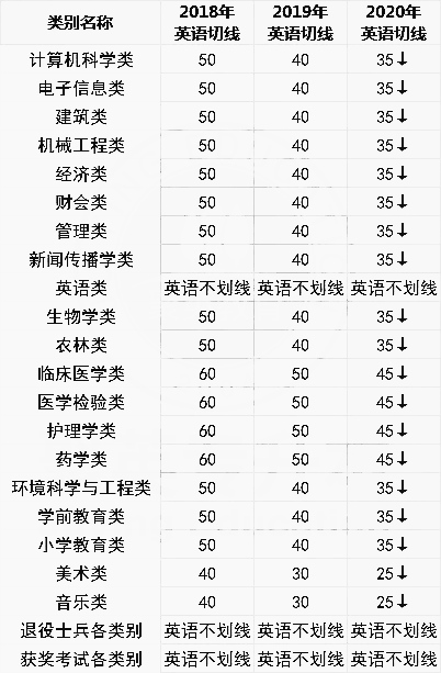 2018-2020年福建專升本各類別的英語切線