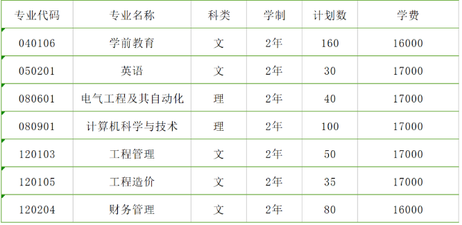 2020年陜西專升本西安科技大學(xué)高新學(xué)院各專業(yè)學(xué)費(fèi)標(biāo)準(zhǔn)