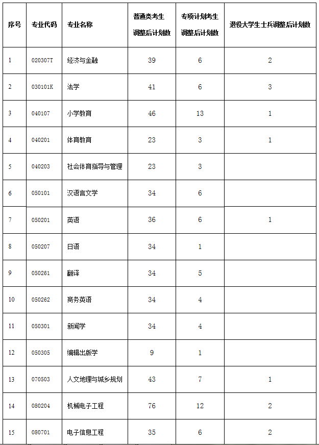 2021年湖北民族大學(xué)普通專升本招生計(jì)劃調(diào)整公示