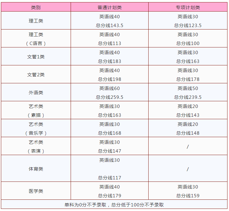 2020南昌理工學院專升本錄取分數線