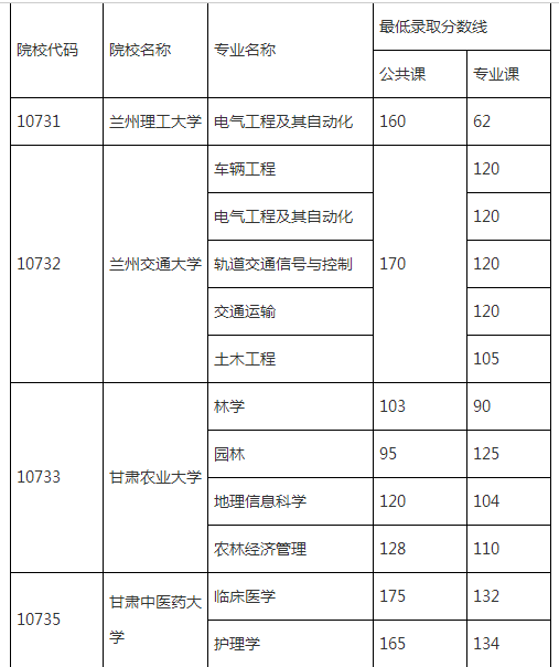 甘肅專升本各院校最低錄取分數(shù)線