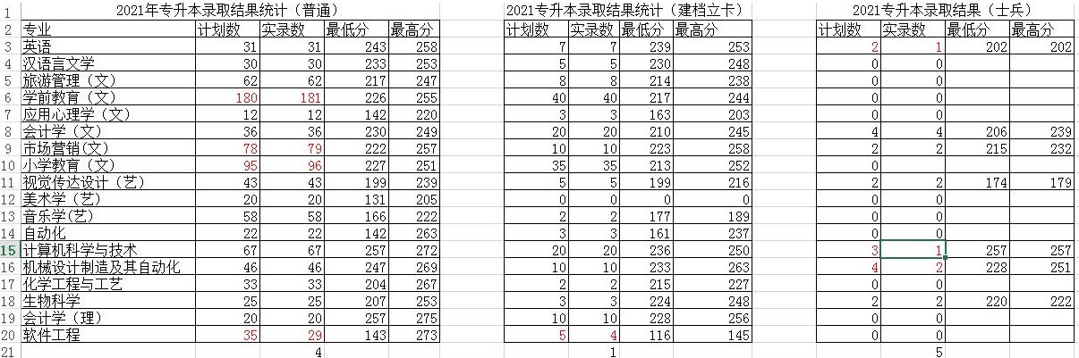 2021年陜西專升本西安文理學院錄取分數(shù)線