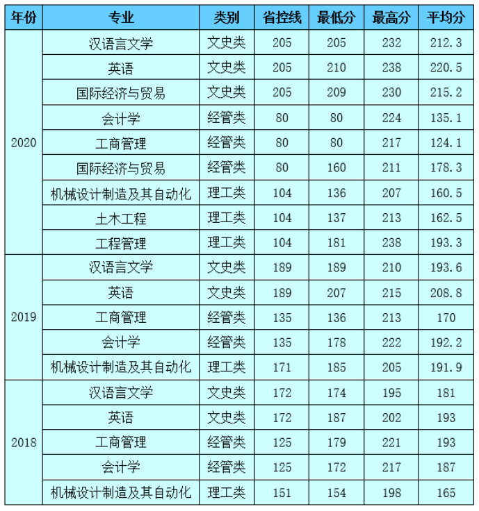 紹興文理學(xué)院元培學(xué)院專升本歷年錄取分?jǐn)?shù)線