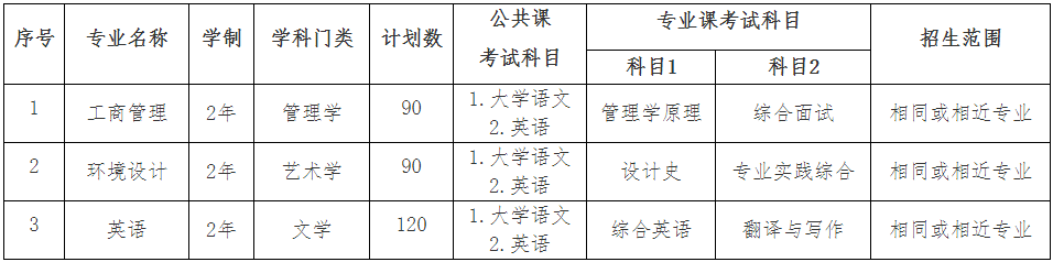 安徽專升本擬招生計(jì)劃及考試科目