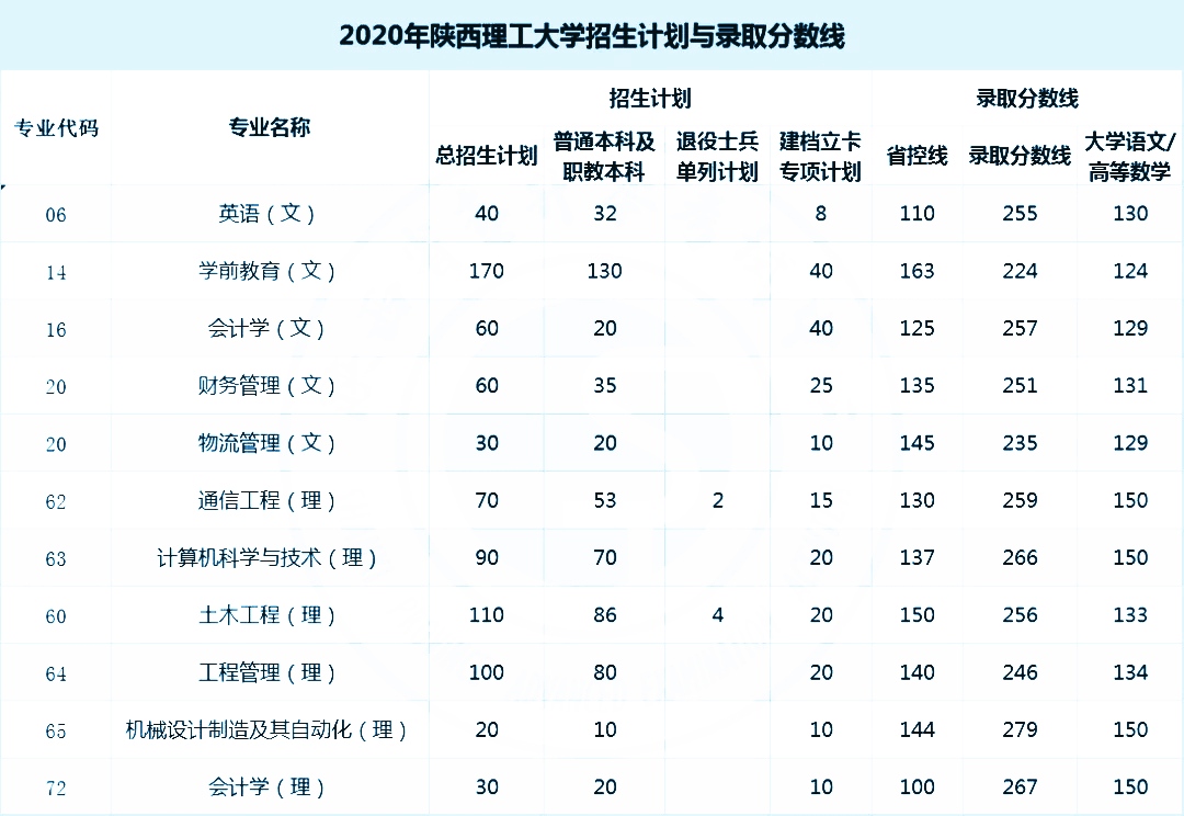 2020年陕西理工大学专升本录取分数线