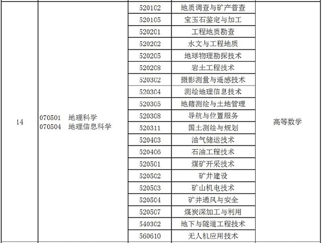 2021年河南專升本地理信息科學(xué)專業(yè)對照