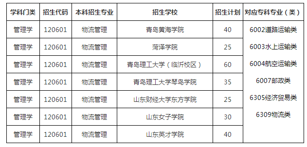 2020年山東專升本物流管理專業(yè)招生院校名單