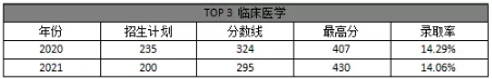 2021年河北專接本錄取率最低的十大專業(yè)