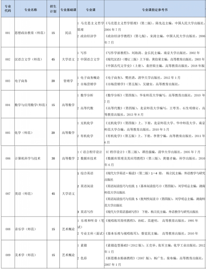 嶺南師范學院2020年專插本