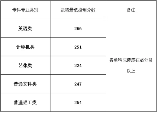 重慶專升本分?jǐn)?shù)線