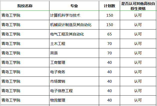 2020年山東專升本青島工學院補錄計劃及專業(yè)