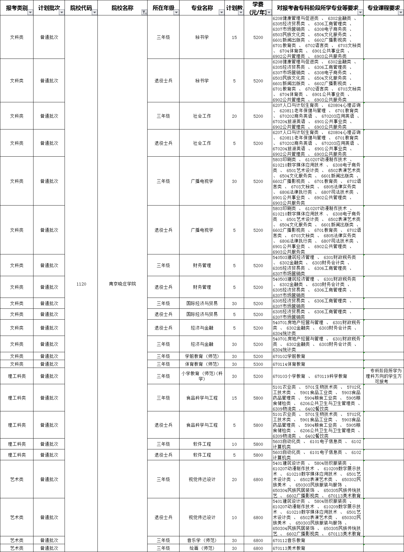 2020南京曉莊學(xué)院專轉(zhuǎn)本招生計(jì)劃專業(yè)(擴(kuò)招后)