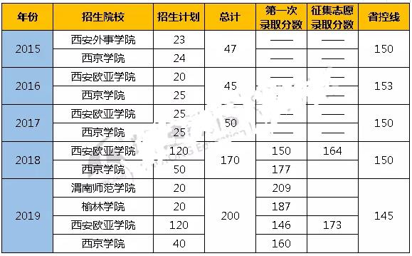 陜西專升本新聞學專業(yè)招生院校及錄取分數(shù)線