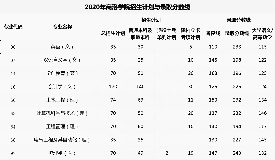 商洛学院是几本图片