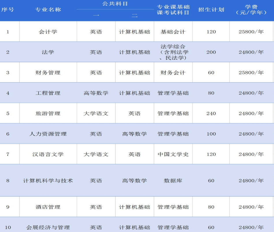 2021年海南专升本三亚学院学费标准