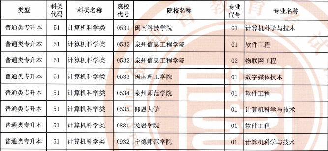 2020年福建專升本計(jì)算機(jī)科類專業(yè)招生院校名單