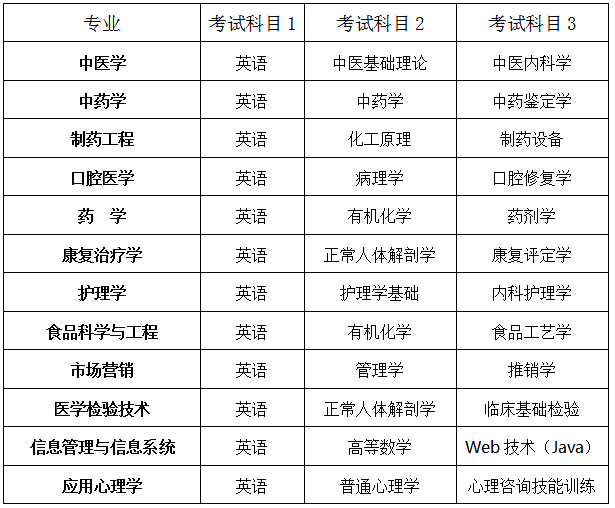 2020年湖南中醫(yī)藥大學(xué)專升本考試科目